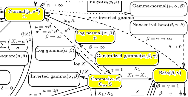 Teil des interaktiven Diagramms: http://www.math.wm.edu/~leemis/chart/UDR/about.html
